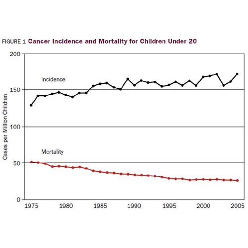 Cancer-Incidence-and-Mortality-for-Children-Under-20-Graph